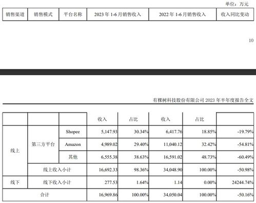 有棵樹(shù)上半年業(yè)績(jī)深度剖析 電子產(chǎn)品銷售遇冷，營(yíng)收驟降44.4%至2.35億元